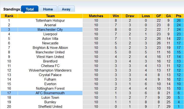 Nhận định, soi kèo Man City vs Bournemouth, 22h00 ngày 4/11 - Ảnh 4
