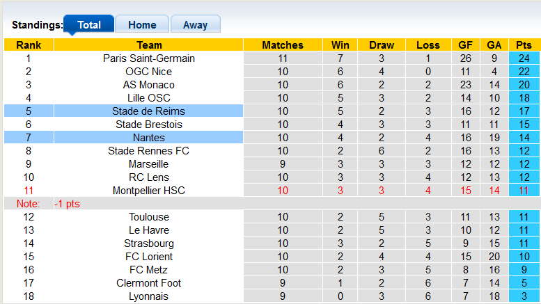 Nhận định, soi kèo Nantes vs Reims, 21h00 ngày 5/11 - Ảnh 4