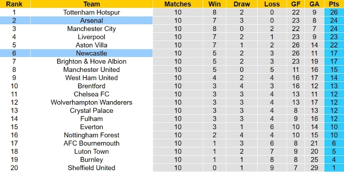 Nhận định, soi kèo Newcastle vs Arsenal, 0h30 ngày 5/11 - Ảnh 6