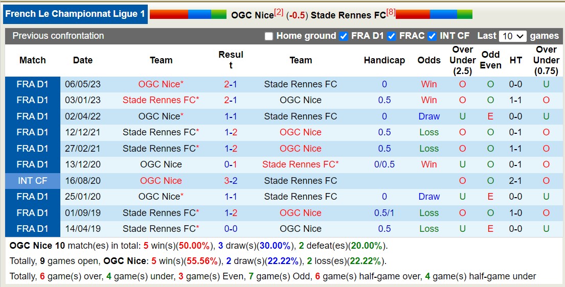 Nhận định, soi kèo Nice vs Rennes FC, 2h45 ngày 6/11 - Ảnh 3