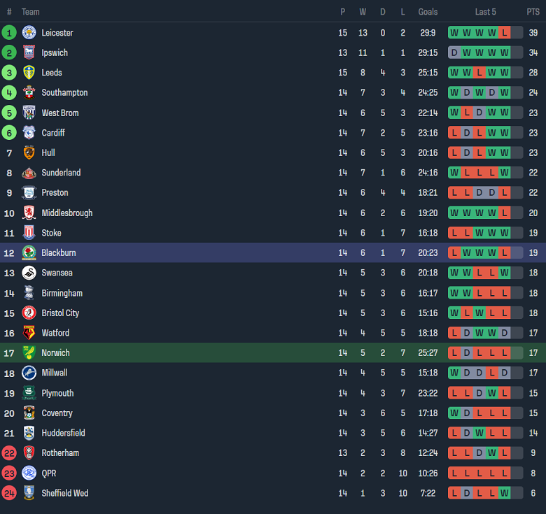 Nhận định, soi kèo Norwich City vs Blackburn Rovers, 19h00 ngày 5/11 - Ảnh 4