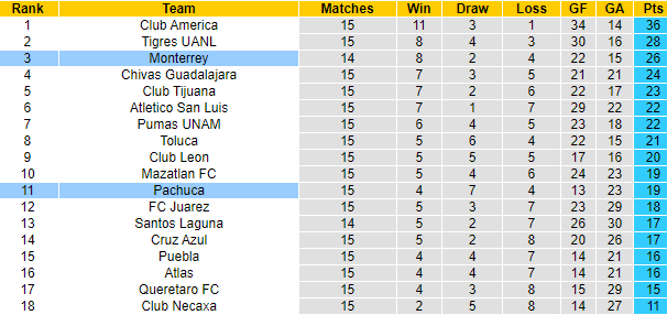 Nhận định, soi kèo Pachuca vs Monterrey, 10h05 ngày 5/11 - Ảnh 4