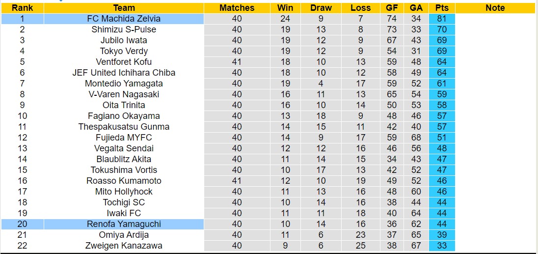 Nhận định, soi kèo Renofa Yamaguchi vs FC Machida Zelvia, 11h05 ngày 05/11 - Ảnh 4