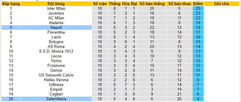 Nhận định, soi kèo Salernitana vs Napoli, 21h00 ngày 04/11 - Ảnh 5