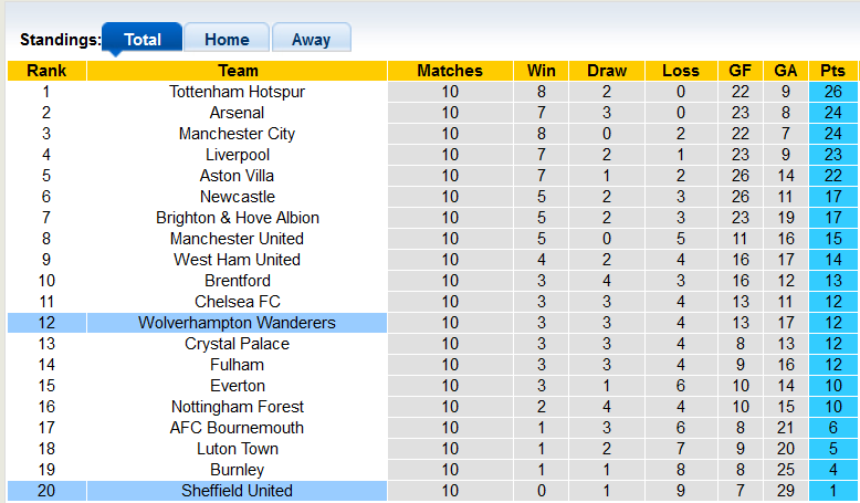 Nhận định, soi kèo Sheffield Utd vs Wolves, 22h00 ngày 4/11 - Ảnh 4