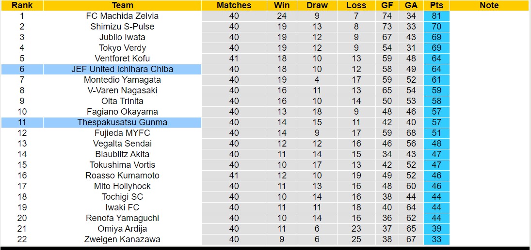 Nhận định, soi kèo Thespakusatsu Gunma vs JEF United Ichihara Chiba, 12h00 ngày 05/11 - Ảnh 1