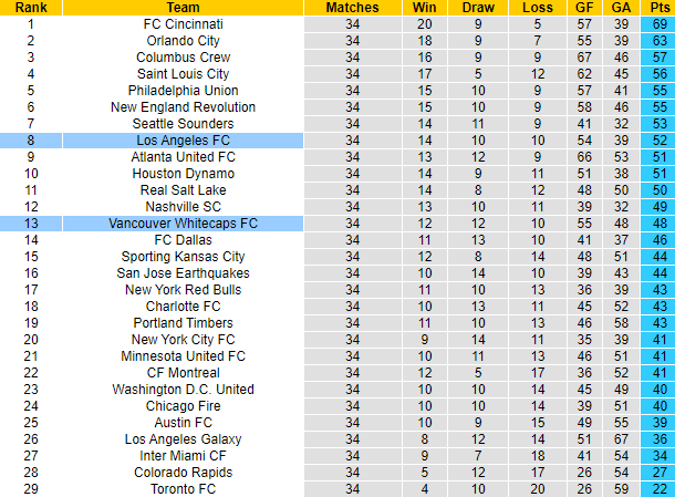 Nhận định, soi kèo Vancouver Whitecaps vs Los Angeles FC, 7h30 ngày 6/11 - Ảnh 4