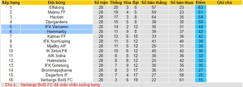 Nhận định, soi kèo Varnamo vs Hammarby, 21h00 ngày 04/11 - Ảnh 4