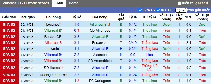 Nhận định, soi kèo Villarreal B vs Gijon, 22h15 ngày 4/11 - Ảnh 1
