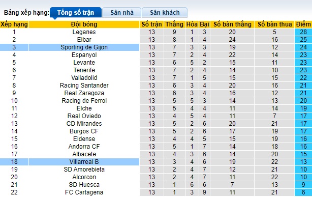 Nhận định, soi kèo Villarreal B vs Gijon, 22h15 ngày 4/11 - Ảnh 4