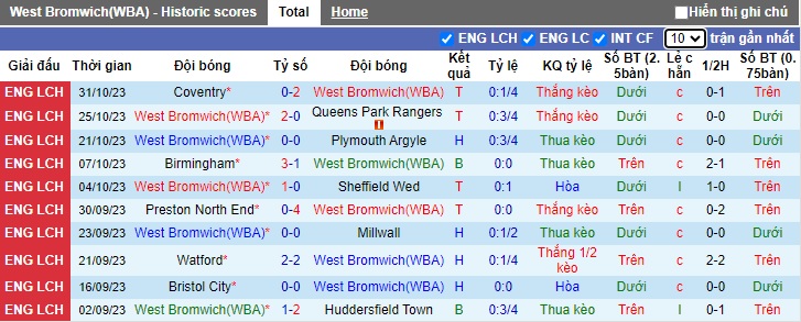 Nhận định, soi kèo West Brom vs Hull City, 22h00 ngày 4/11 - Ảnh 1