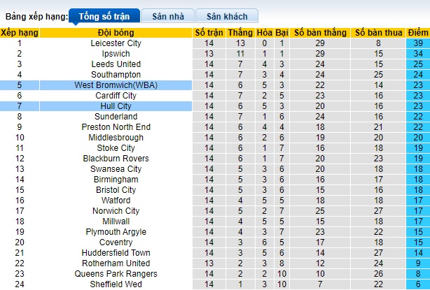 Nhận định, soi kèo West Brom vs Hull City, 22h00 ngày 4/11 - Ảnh 4