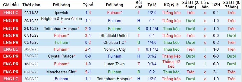 Soi kèo phạt góc Fulham vs MU, 19h30 ngày 4/11 - Ảnh 1