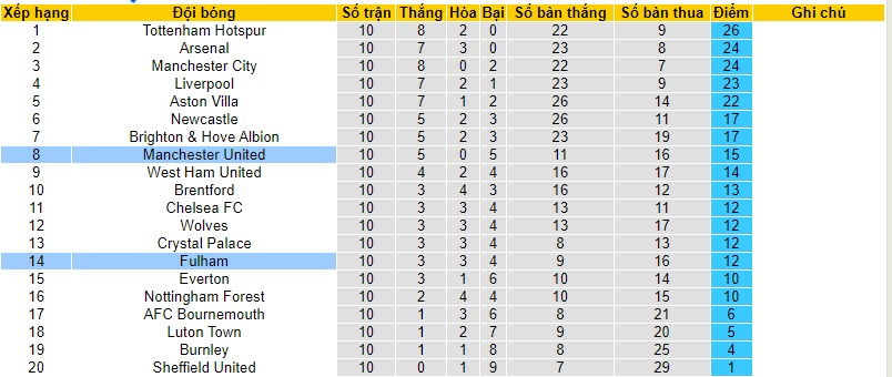 Soi kèo phạt góc Fulham vs MU, 19h30 ngày 4/11 - Ảnh 5