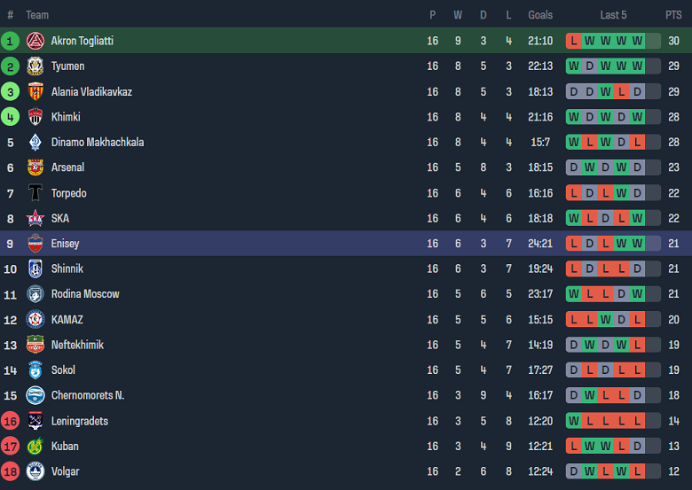 Nhận định, soi kèo Akron Togliatti vs Yenisey, 19h00 ngày 6/11 - Ảnh 4