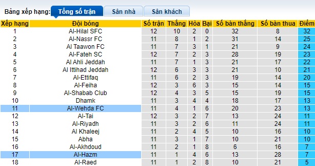 Nhận định, soi kèo Al-Hazm vs Al-Wehda, 22h00 ngày 5/11 - Ảnh 4