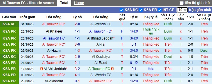 Nhận định, soi kèo Al Taawon vs Damac, 22h00 ngày 5/11 - Ảnh 1