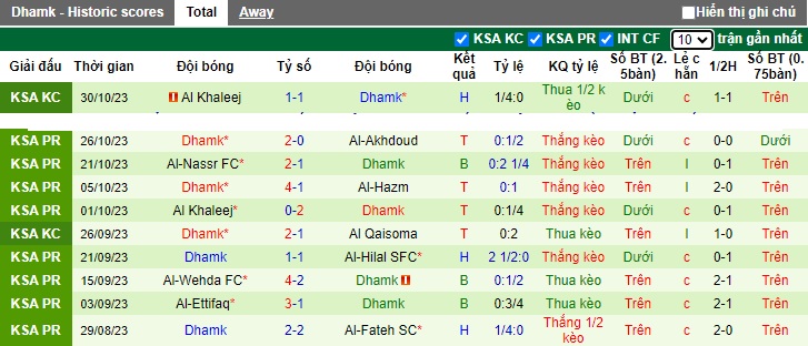 Nhận định, soi kèo Al Taawon vs Damac, 22h00 ngày 5/11 - Ảnh 2
