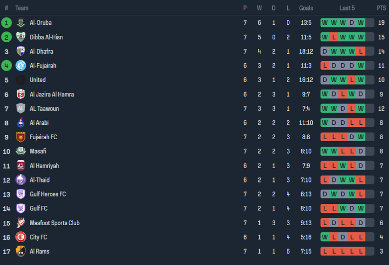 Nhận định, soi kèo Al Taawon vs Dubai United, 19h45 ngày 6/11 - Ảnh 3