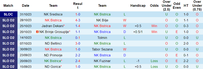 Nhận định, soi kèo Bistrica vs NK Rudar Velenje, 20h00 ngày 6/11 - Ảnh 1