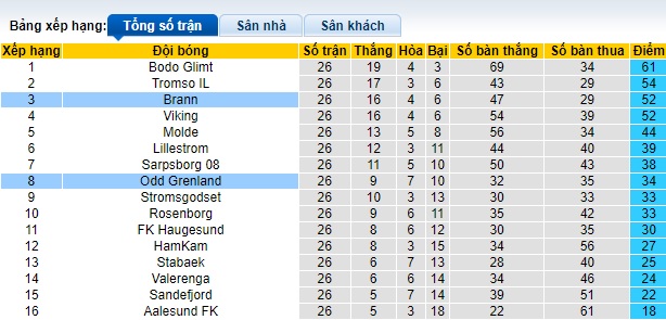 Nhận định, soi kèo Brann vs Odd Grenland, 2h ngày 25/5 - Ảnh 4