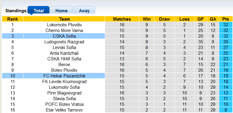 Nhận định, soi kèo CSKA Sofia vs Hebar Pazardzhik, 22h59 ngày 6/11 - Ảnh 4