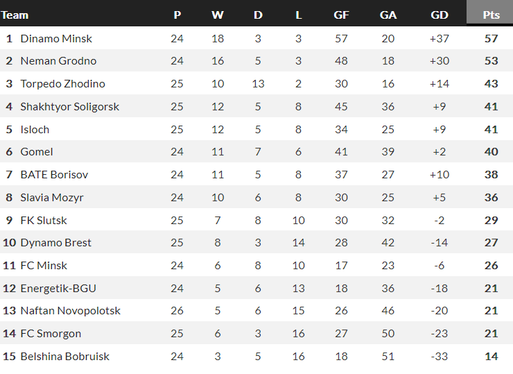 Nhận định, soi kèo Dinamo Brest vs Dinamo Minsk, 20h00 ngày 6/11 - Ảnh 4