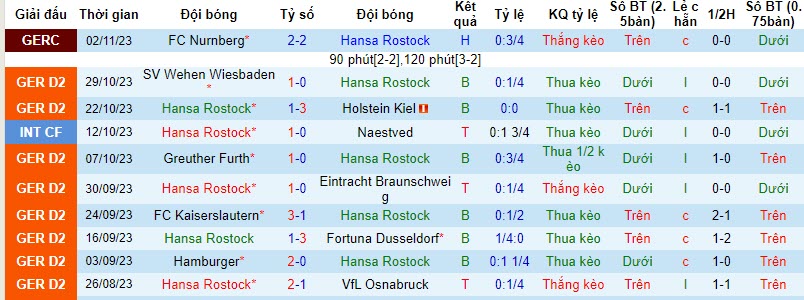 Nhận định, soi kèo Hansa Rostock vs Hertha Berlin, 19h30 ngày 05/11 - Ảnh 1