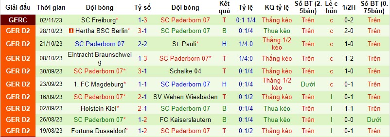 Nhận định, soi kèo Karlsruher vs Paderborn, 19h30 ngày 05/11 - Ảnh 2