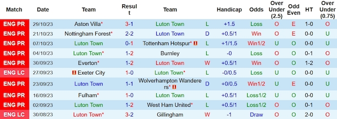 Nhận định, soi kèo Luton Town vs Liverpool, 23h30 ngày 5/11 - Ảnh 1