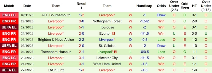 Nhận định, soi kèo Luton Town vs Liverpool, 23h30 ngày 5/11 - Ảnh 2