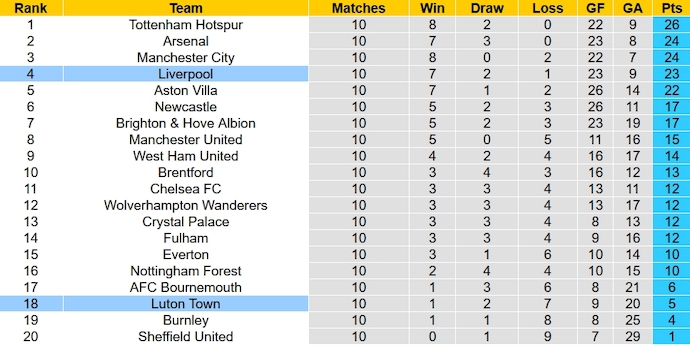 Nhận định, soi kèo Luton Town vs Liverpool, 23h30 ngày 5/11 - Ảnh 6