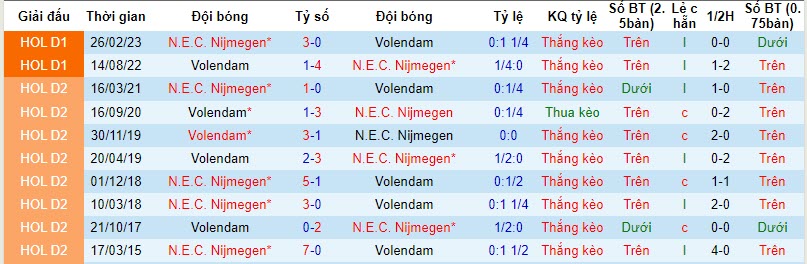Nhận định, soi kèo N.E.C. Nijmegen vs Volendam, 20h30 ngày 05/11 - Ảnh 3