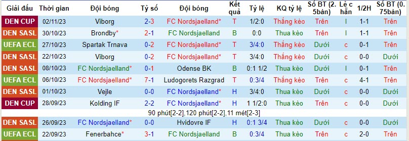 Nhận định, soi kèo Nordsjaelland vs Vejle, 20h00 ngày 05/11 - Ảnh 1