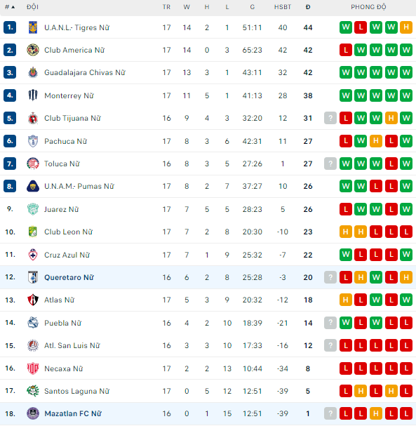 Nhận định, soi kèo Nữ Queretaro FC vs Nữ Mazatlan FC, 6h06 ngày 7/11 - Ảnh 4