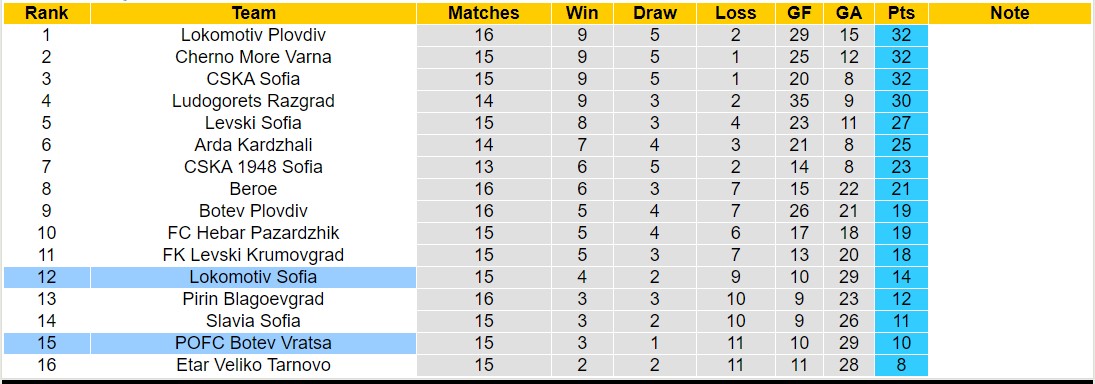 Nhận định, soi kèo POFC Botev Vratsa vs Lokomotiv Sofia, 15h00 ngày 06/11 - Ảnh 4