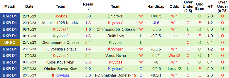 Nhận định, soi kèo Polissya Zhytomyr vs Kryvbas, 20h00 ngày 6/11 - Ảnh 2