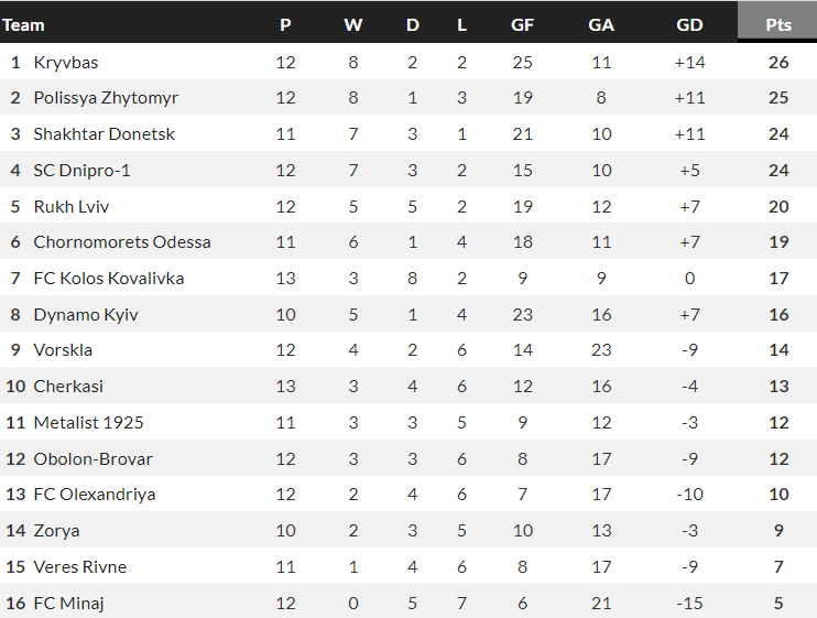 Nhận định, soi kèo Polissya Zhytomyr vs Kryvbas, 20h00 ngày 6/11 - Ảnh 4
