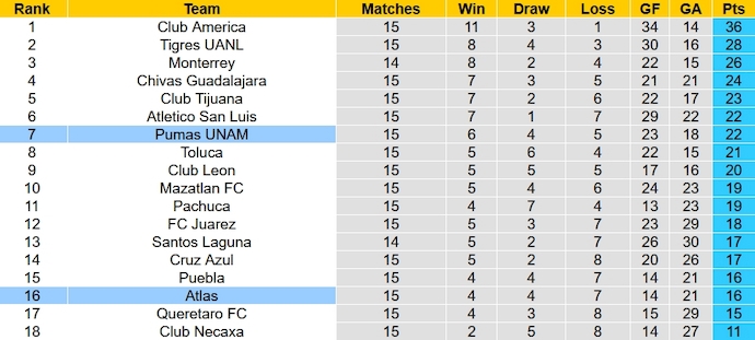 Nhận định, soi kèo Pumas UNAM vs Atlas, 1h00 ngày 6/11 - Ảnh 5