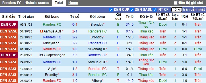 Nhận định, soi kèo Randers vs Copenhagen, 22h00 ngày 5/11 - Ảnh 1