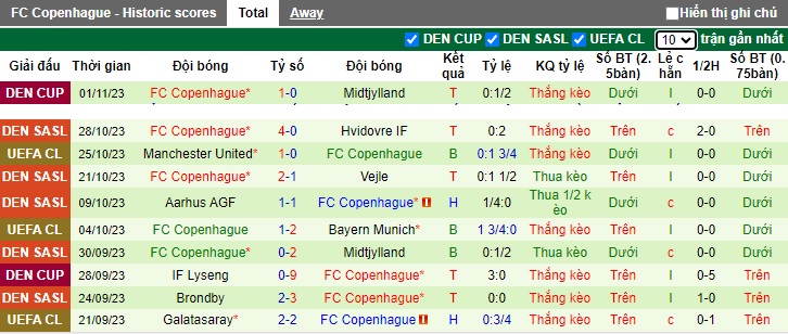 Nhận định, soi kèo Randers vs Copenhagen, 22h00 ngày 5/11 - Ảnh 2