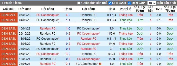 Nhận định, soi kèo Randers vs Copenhagen, 22h00 ngày 5/11 - Ảnh 3