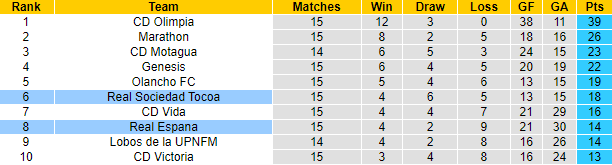 Nhận định, soi kèo Real Espana vs Real Sociedad Tocoa, 8h00 ngày 7/11 - Ảnh 4