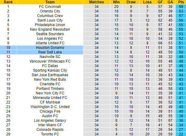 Nhận định, soi kèo Real Salt Lake vs Houston Dynamo, 9h00 ngày 7/11 - Ảnh 4