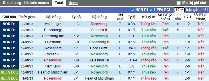 Nhận định, soi kèo Rosenborg vs Molde, 23h00 ngày 5/11 - Ảnh 1