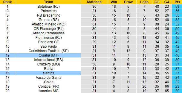Nhận định, soi kèo Santos vs Cuiaba, 7h00 ngày 7/11 - Ảnh 4