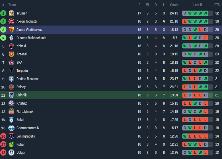 Nhận định, soi kèo Shinnik vs Alania, 20h00 ngày 6/11 - Ảnh 4