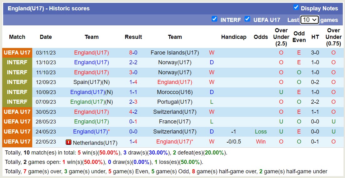 Nhận định, soi kèo U17 Anh vs U17 Kosovo, 15h00 ngày 06/11 - Ảnh 1