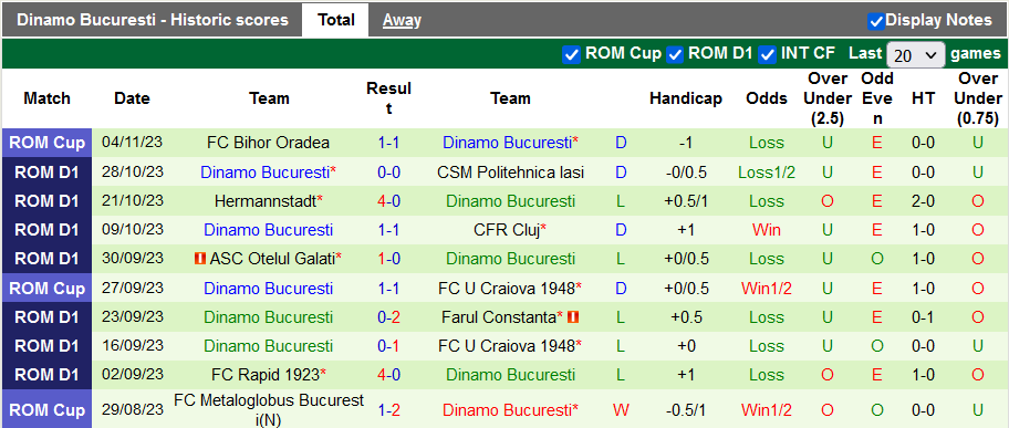 Nhận định, soi kèo UTA Arad vs Dinamo Bucuresti, 22h59 ngày 6/11 - Ảnh 2
