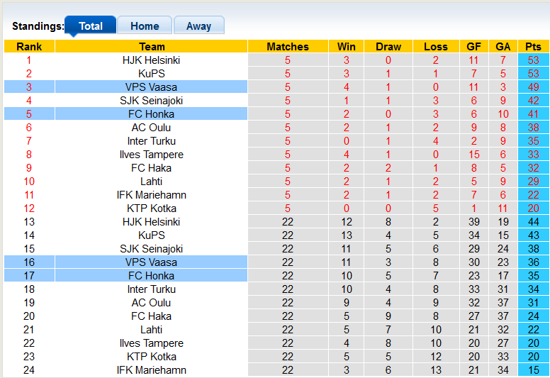 Nhận định, soi kèo VPS Vaasa vs Honka, 21h00 ngày 5/11 - Ảnh 4